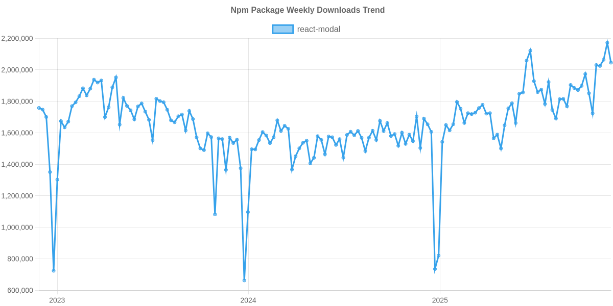 Usage Trend of react-modal