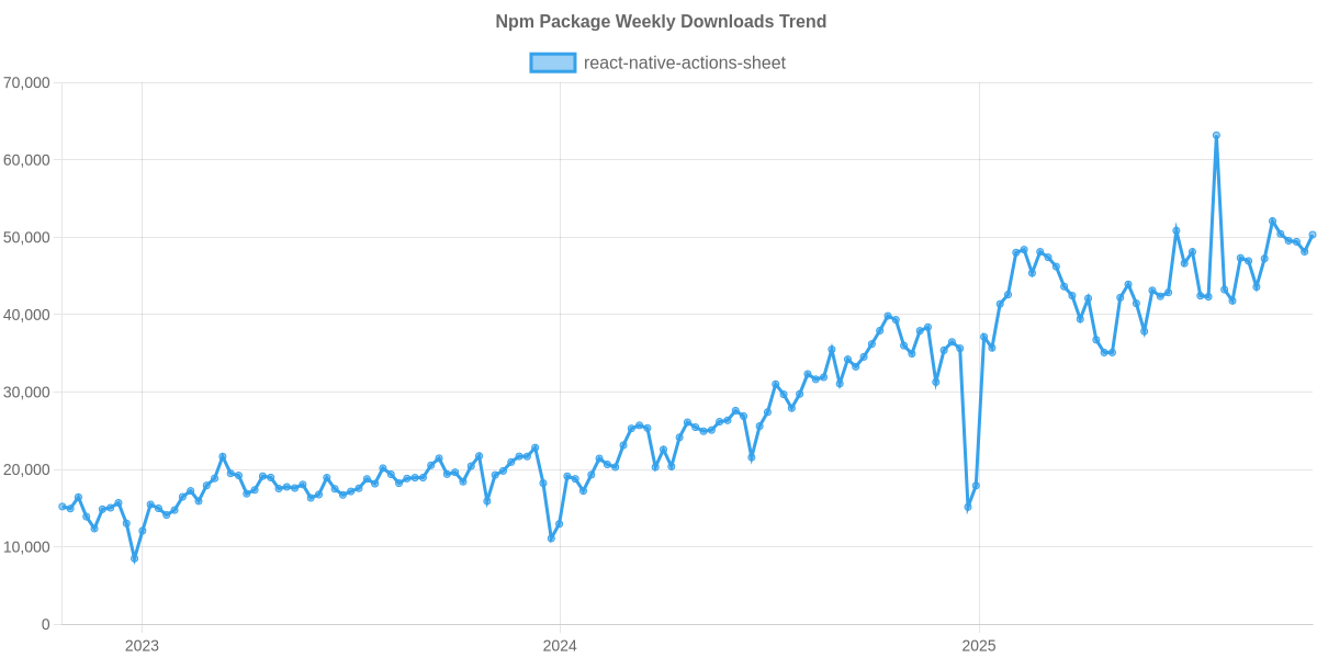 Usage Trend of react-native-actions-sheet