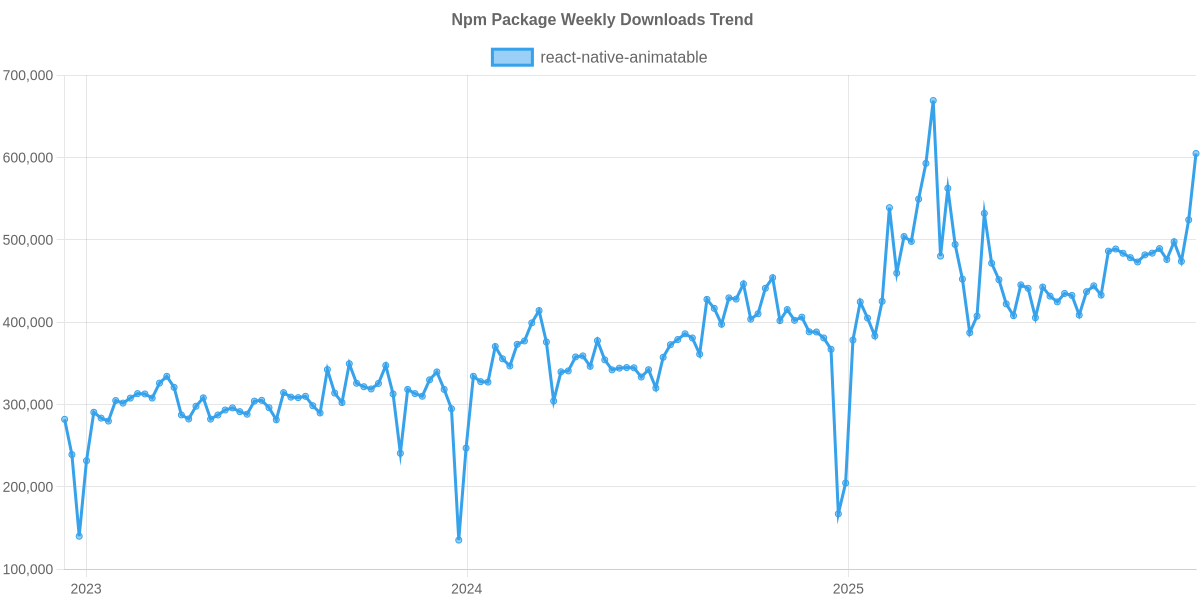 Usage Trend of react-native-animatable