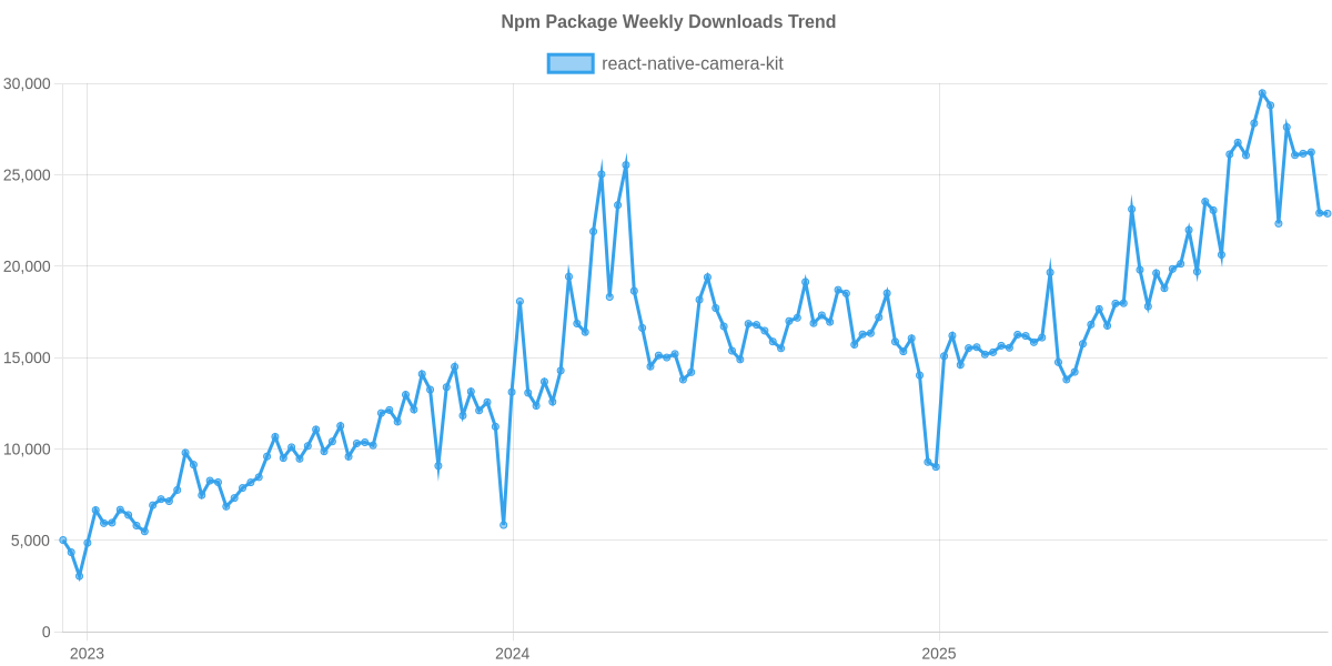 Usage Trend of react-native-camera-kit