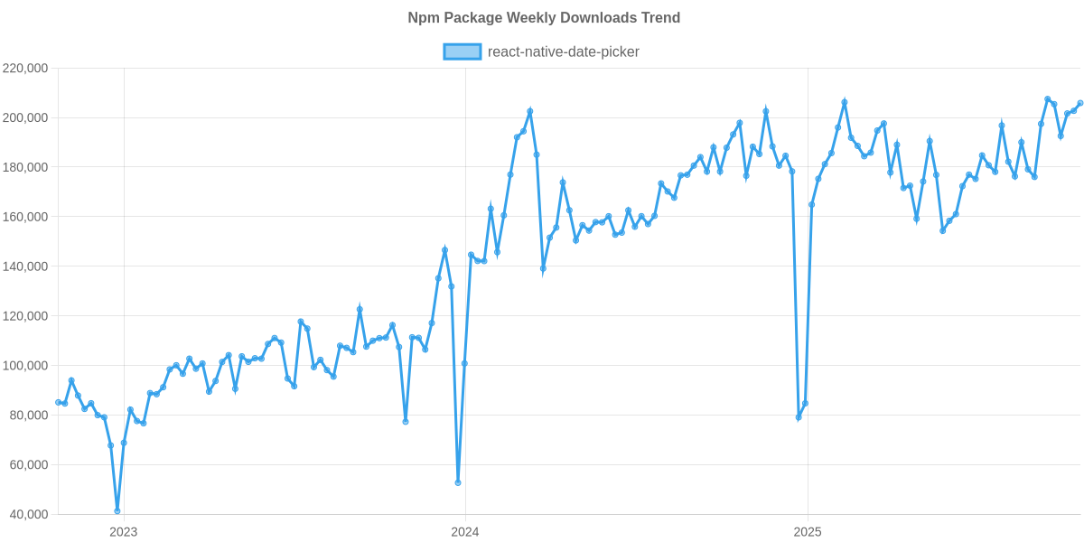 Usage Trend of react-native-date-picker