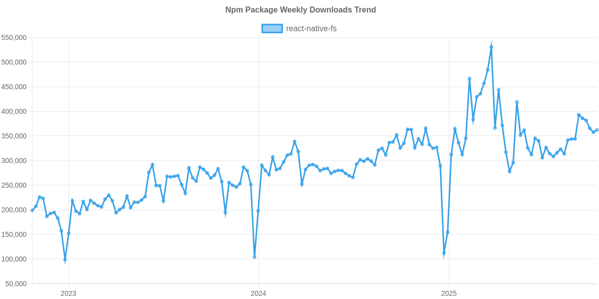 Usage Trend of react-native-fs
