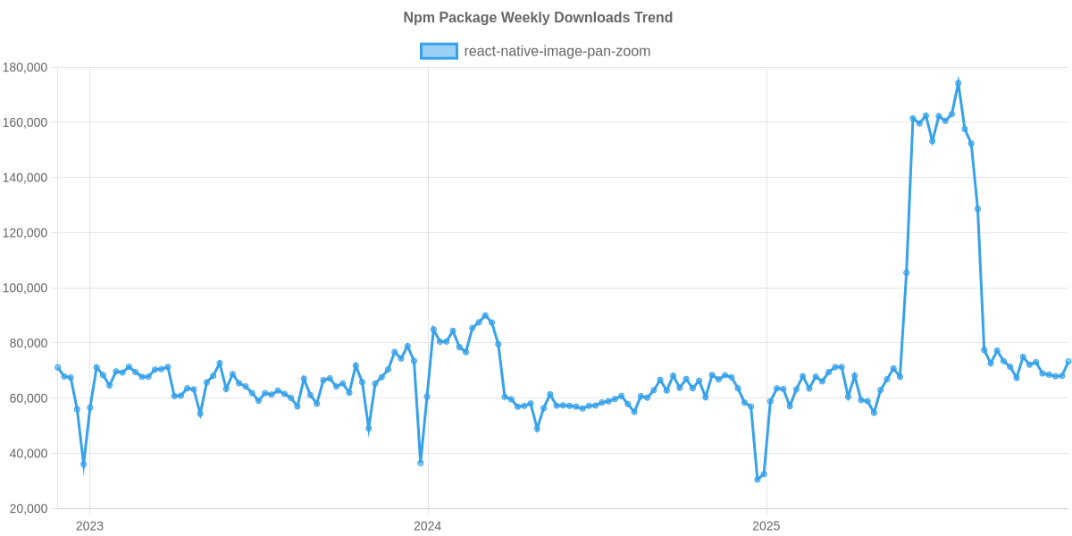 Usage Trend of react-native-image-pan-zoom