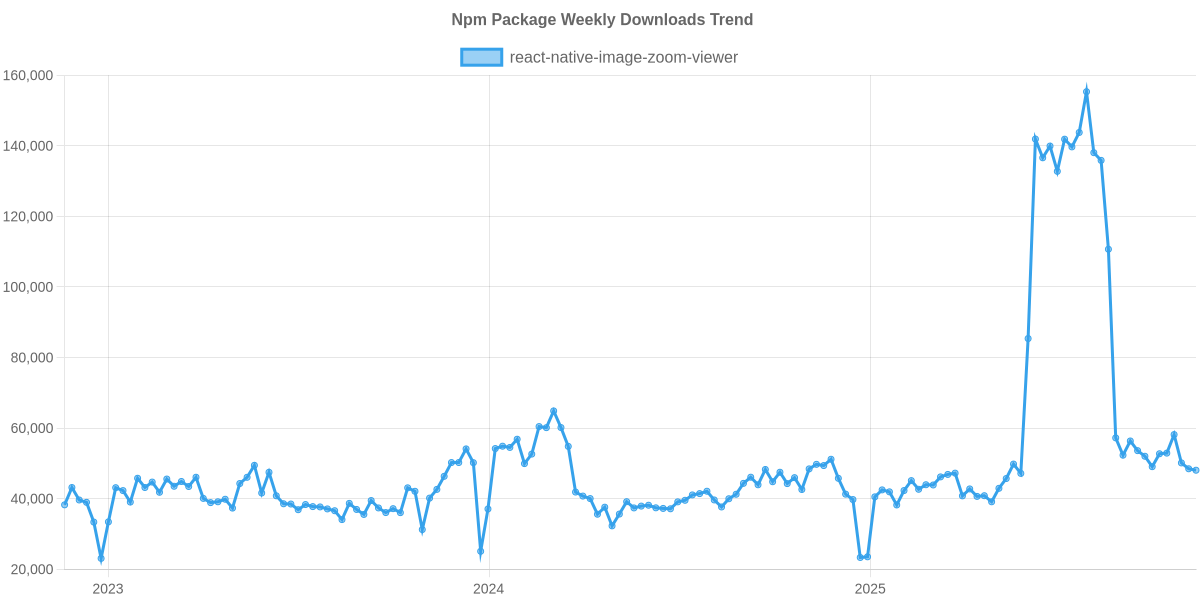 Usage Trend of react-native-image-zoom-viewer