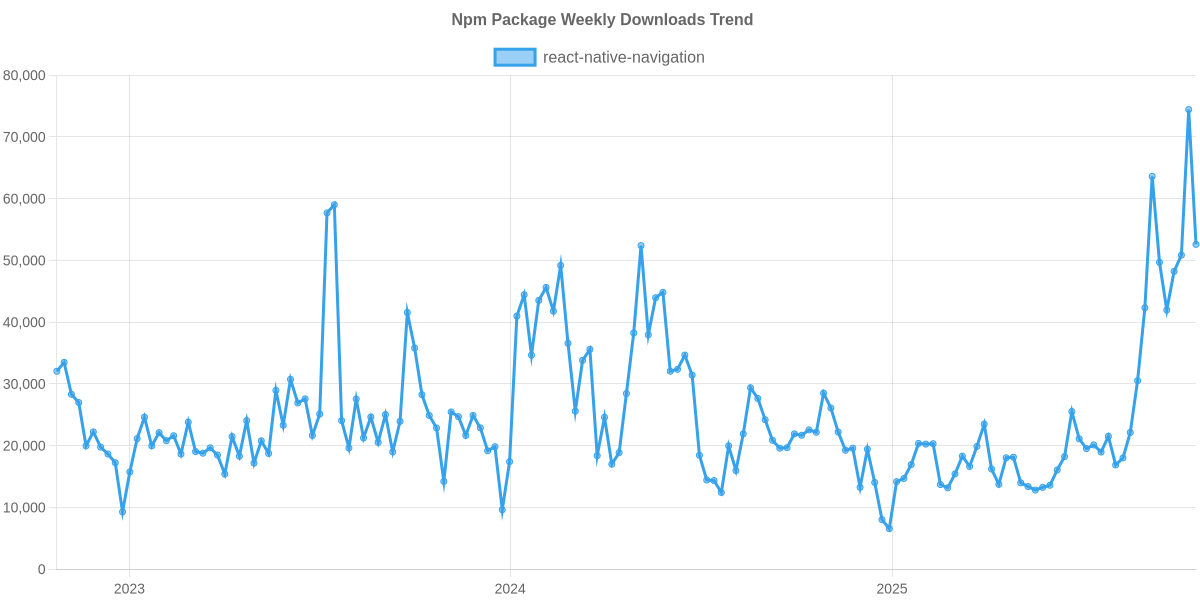 Usage Trend of react-native-navigation