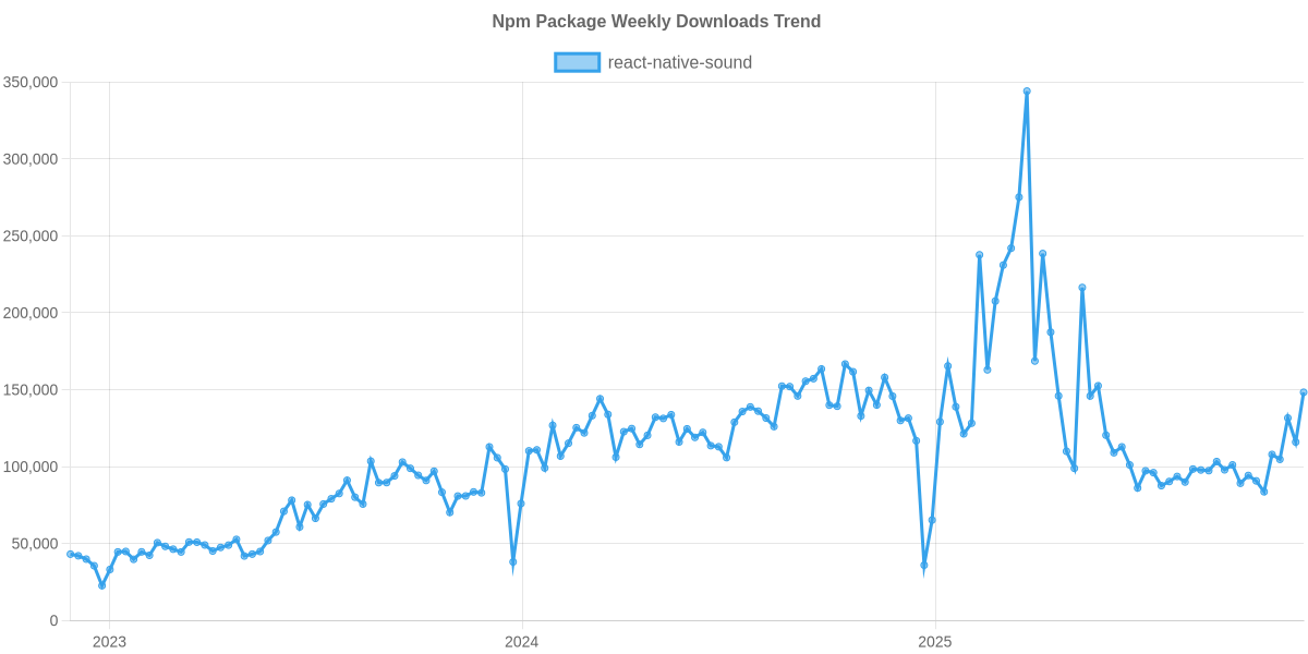 Usage Trend of react-native-sound