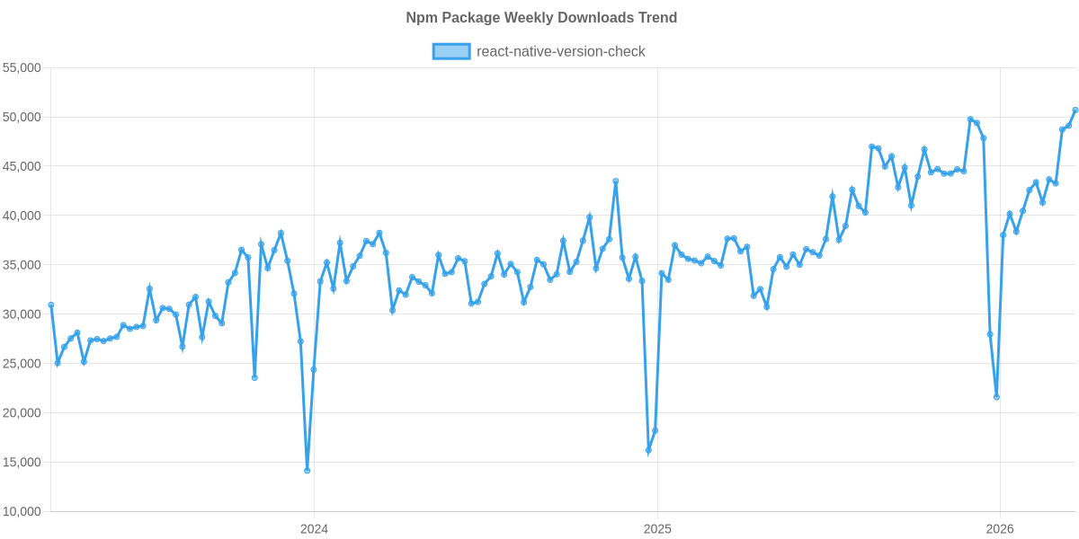 Usage Trend of react-native-version-check