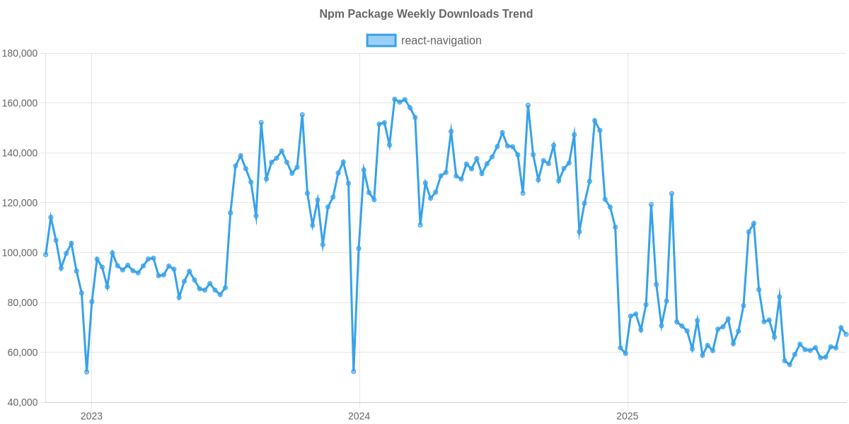 Usage Trend of react-navigation