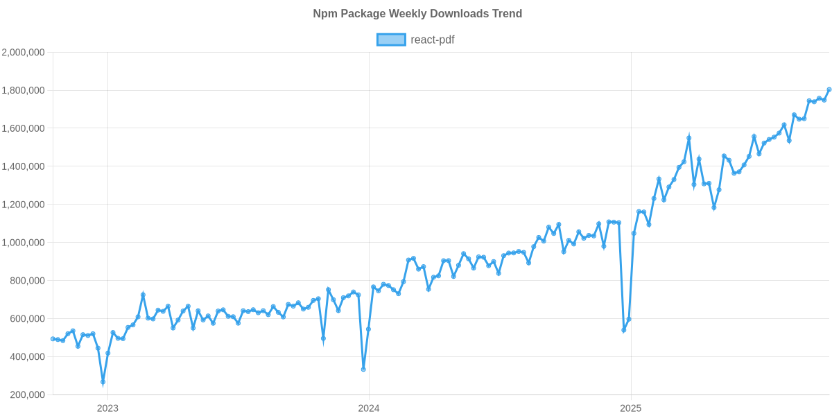 Usage Trend of react-pdf