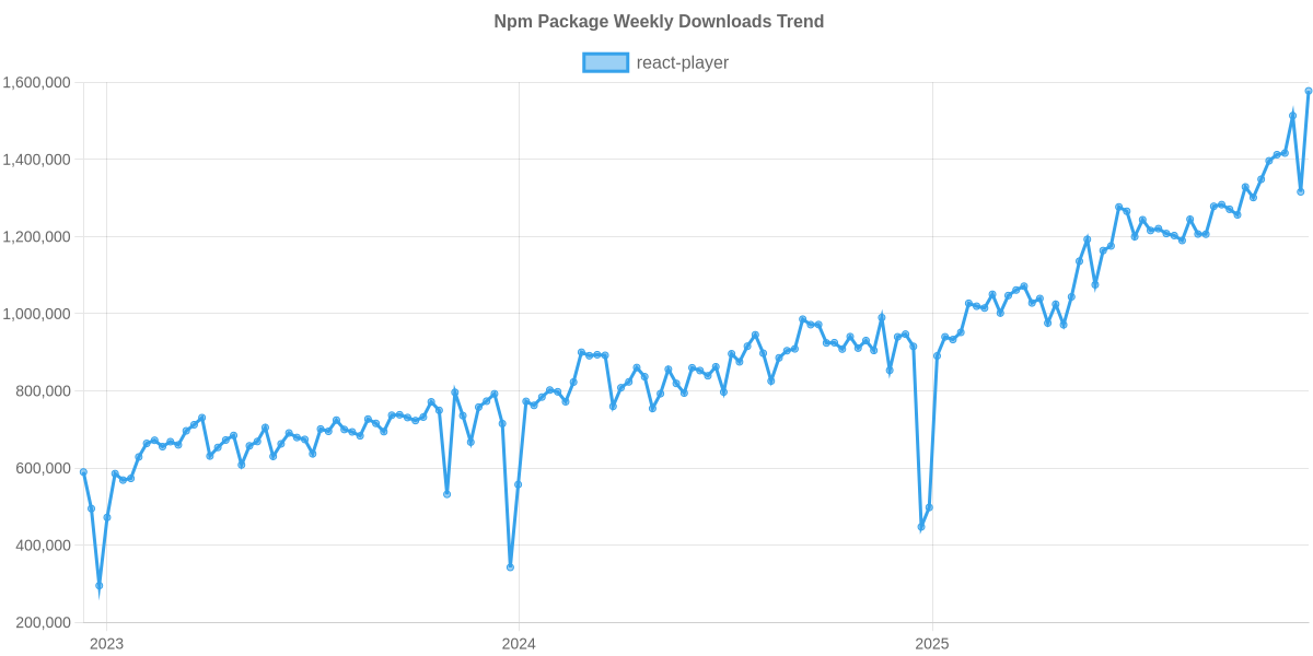 Usage Trend of react-player