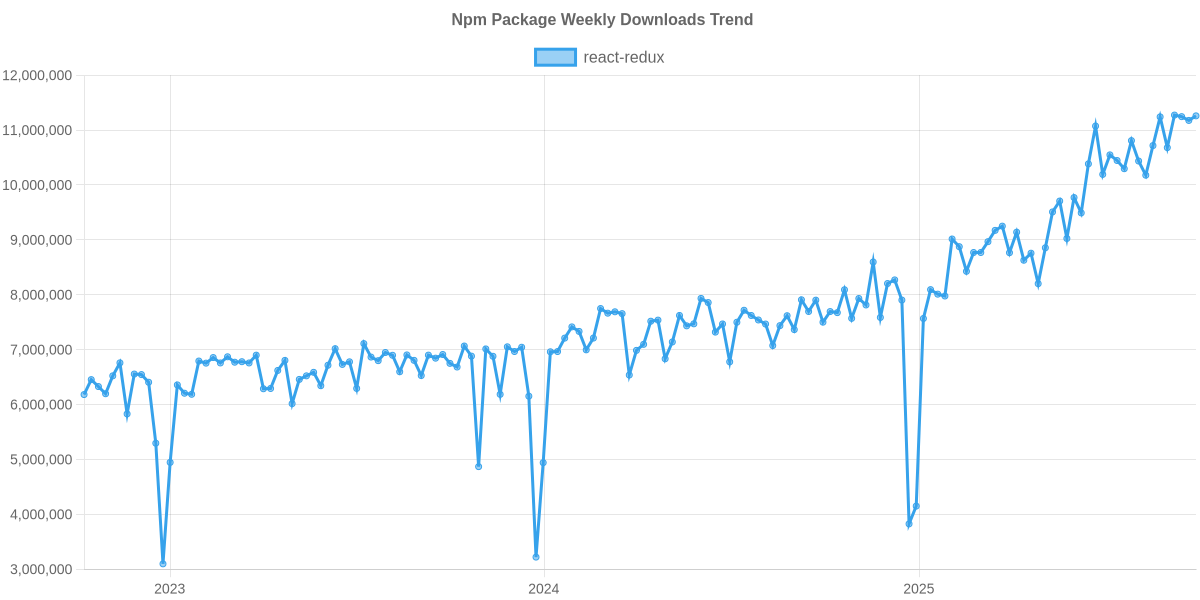 Usage Trend of react-redux
