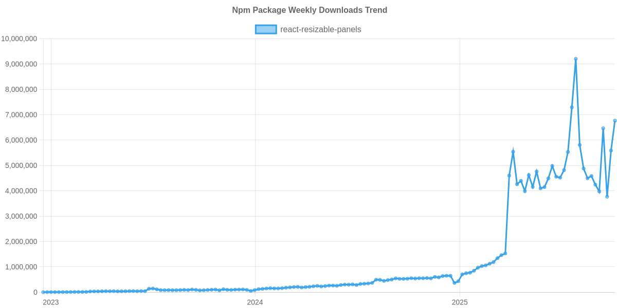 Usage Trend of react-resizable-panels