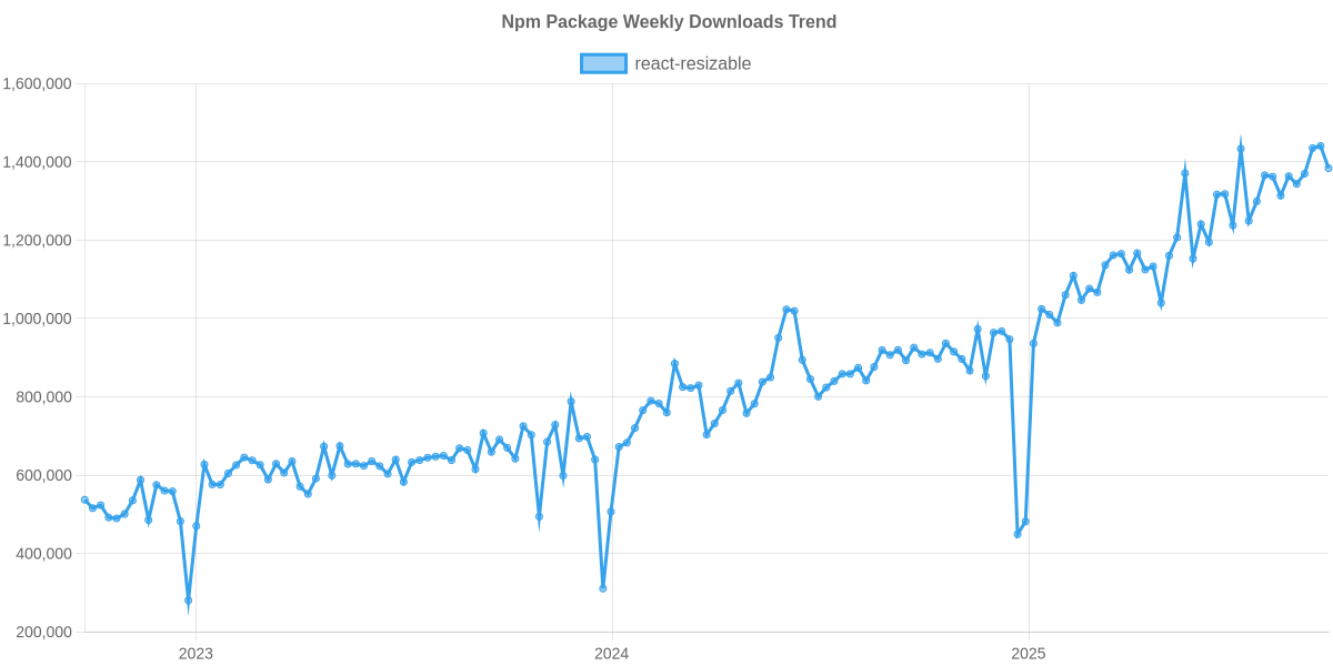 Usage Trend of react-resizable