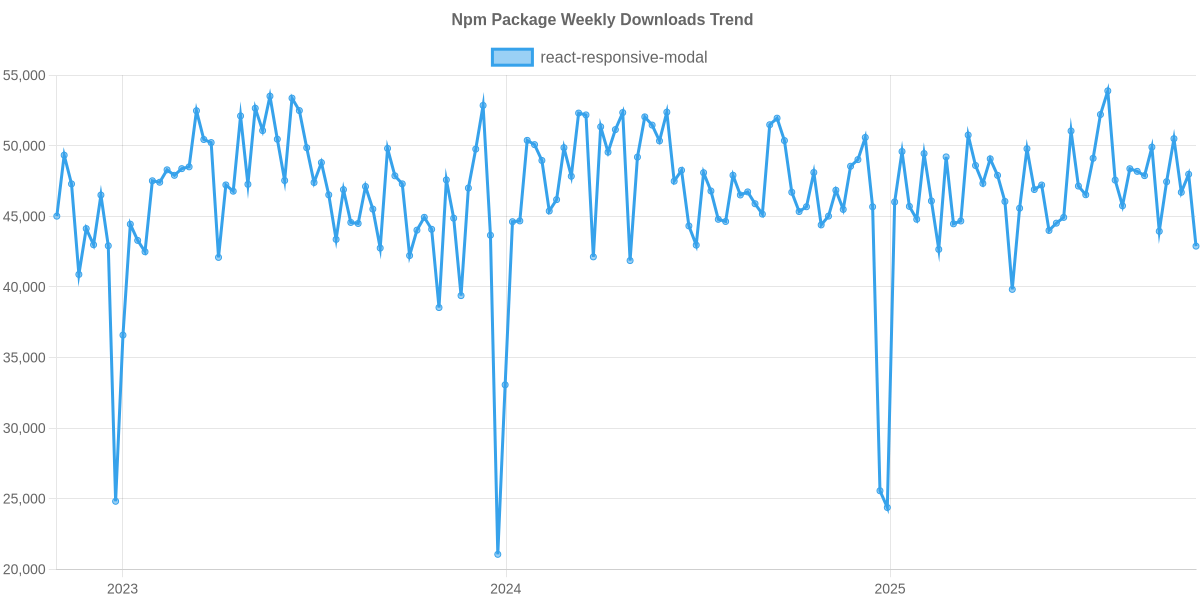 Usage Trend of react-responsive-modal
