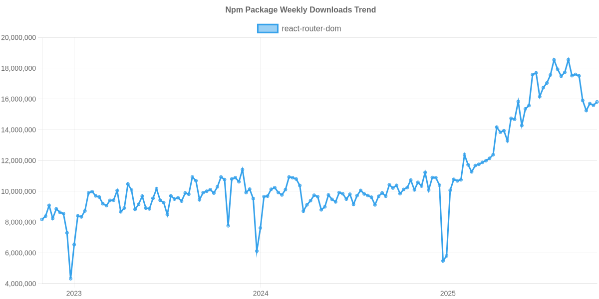 Usage Trend of react-router-dom