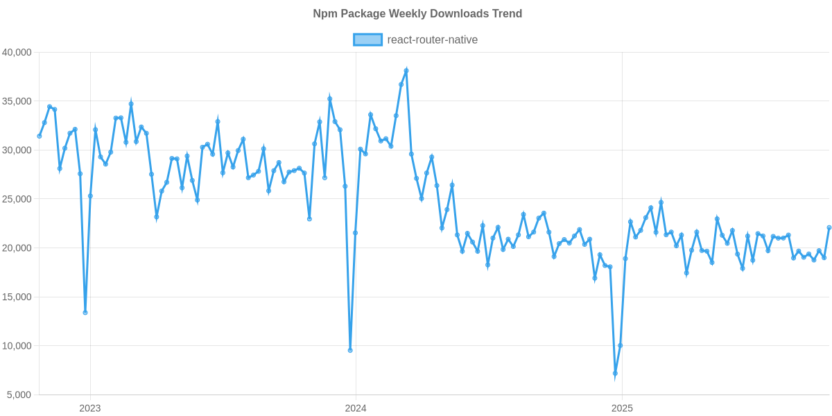 Usage Trend of react-router-native
