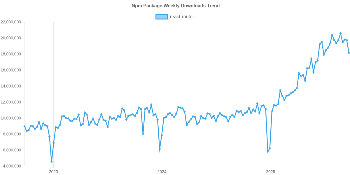 Usage Trend of react-router