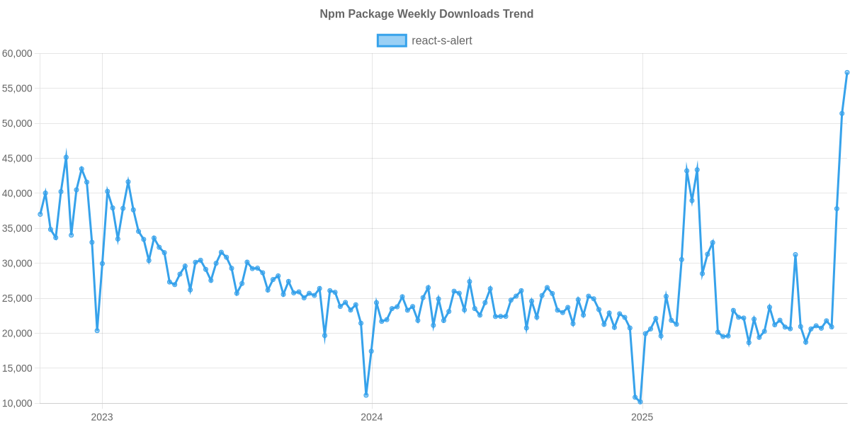 Usage Trend of react-s-alert