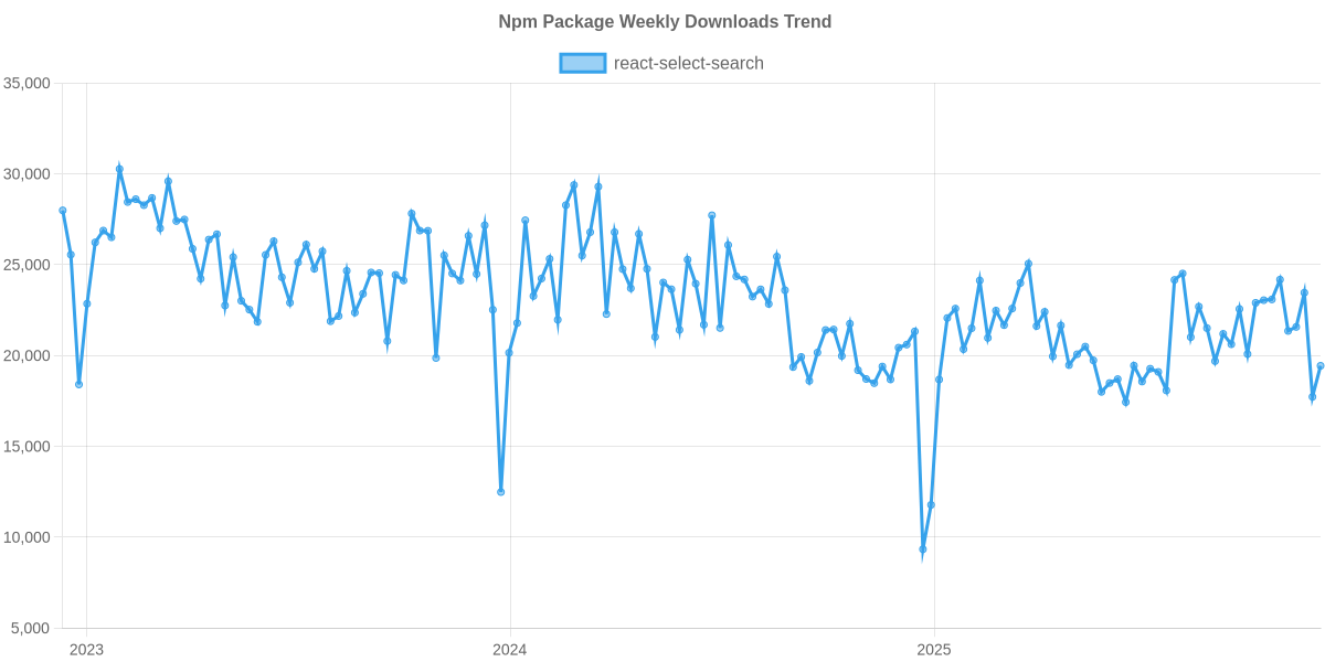 Usage Trend of react-select-search