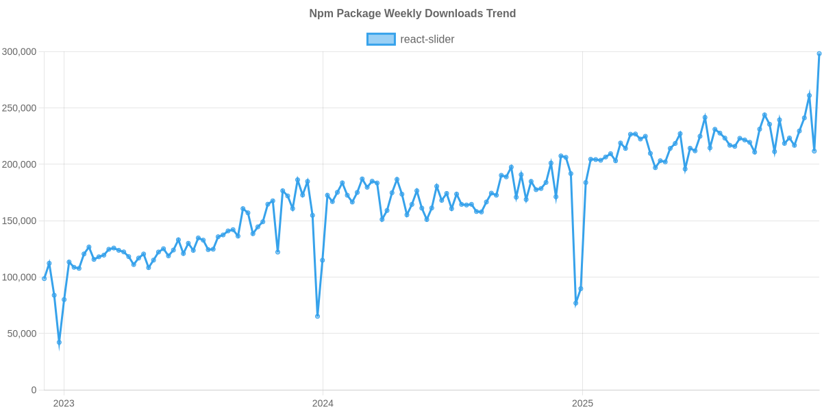 Usage Trend of react-slider
