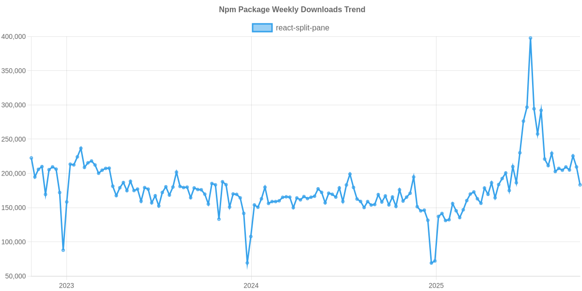 Usage Trend of react-split-pane