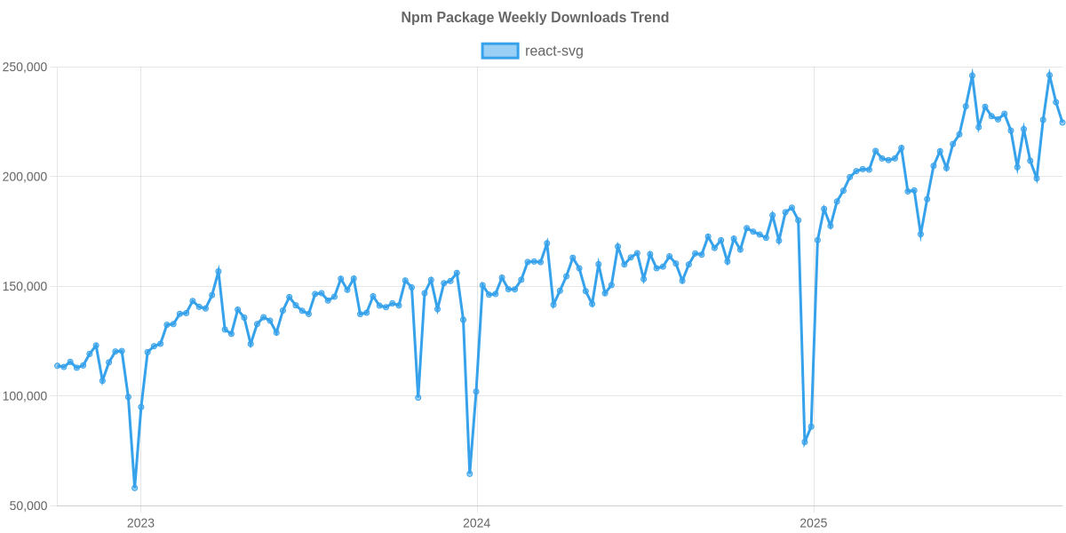 Usage Trend of react-svg