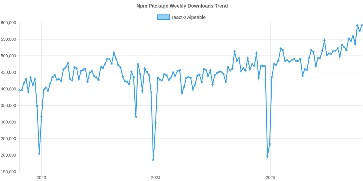 Usage Trend of react-swipeable