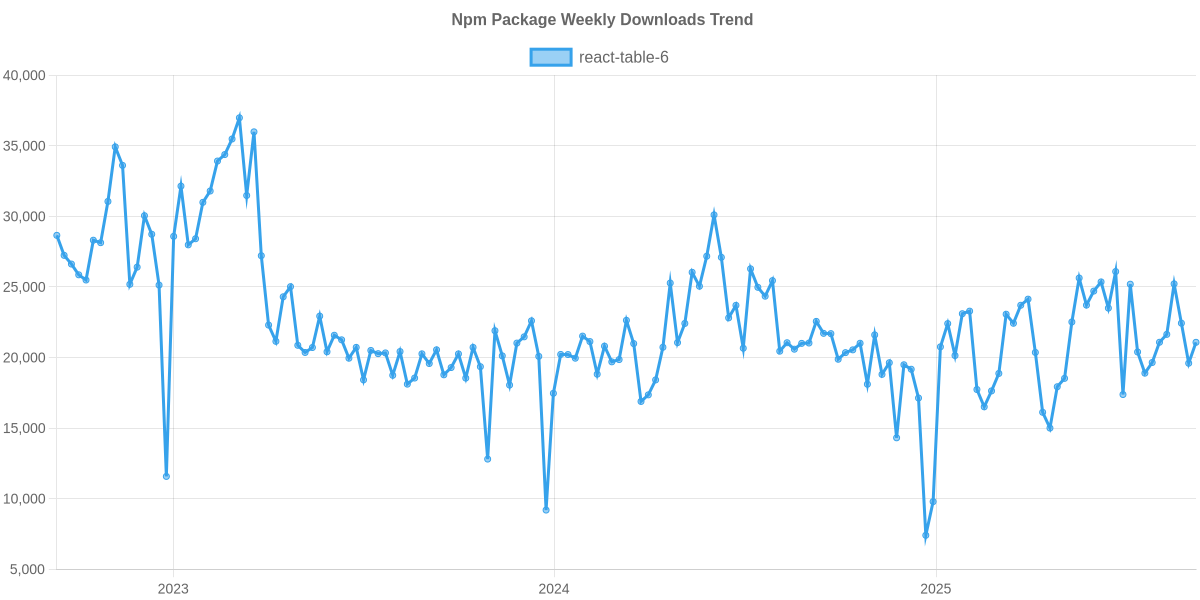 Usage Trend of react-table-6