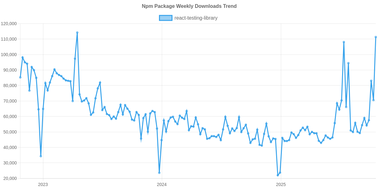 Usage Trend of react-testing-library