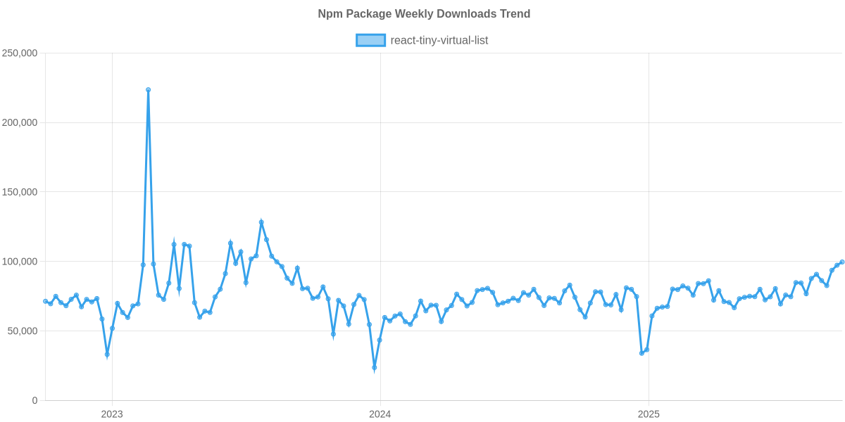 Usage Trend of react-tiny-virtual-list