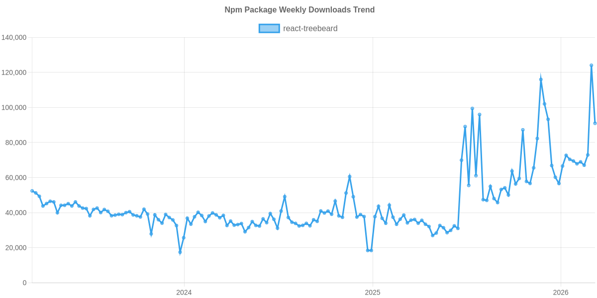 Usage Trend of react-treebeard