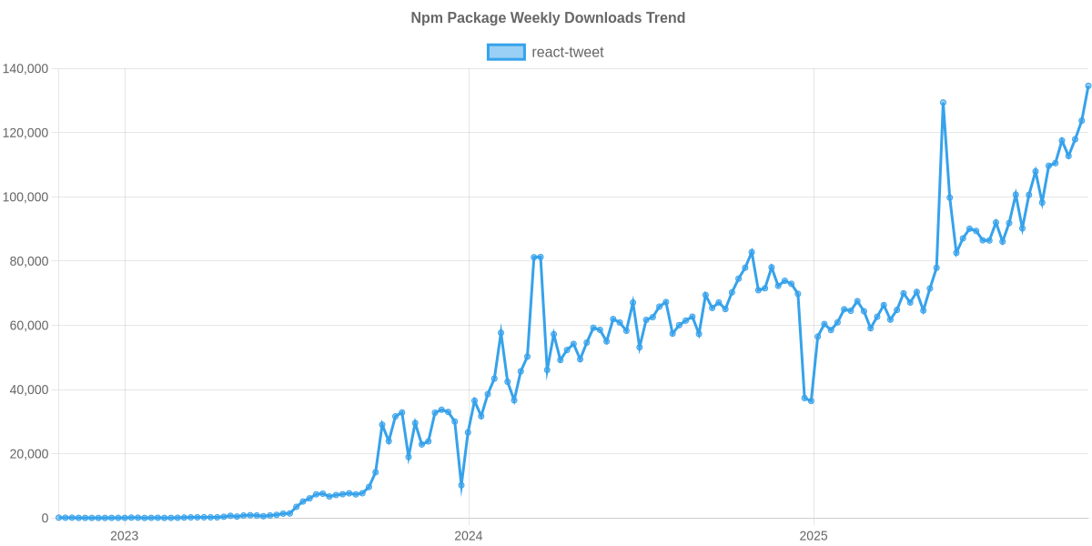 Usage Trend of react-tweet
