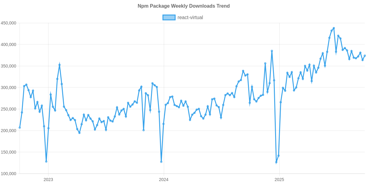 Usage Trend of react-virtual
