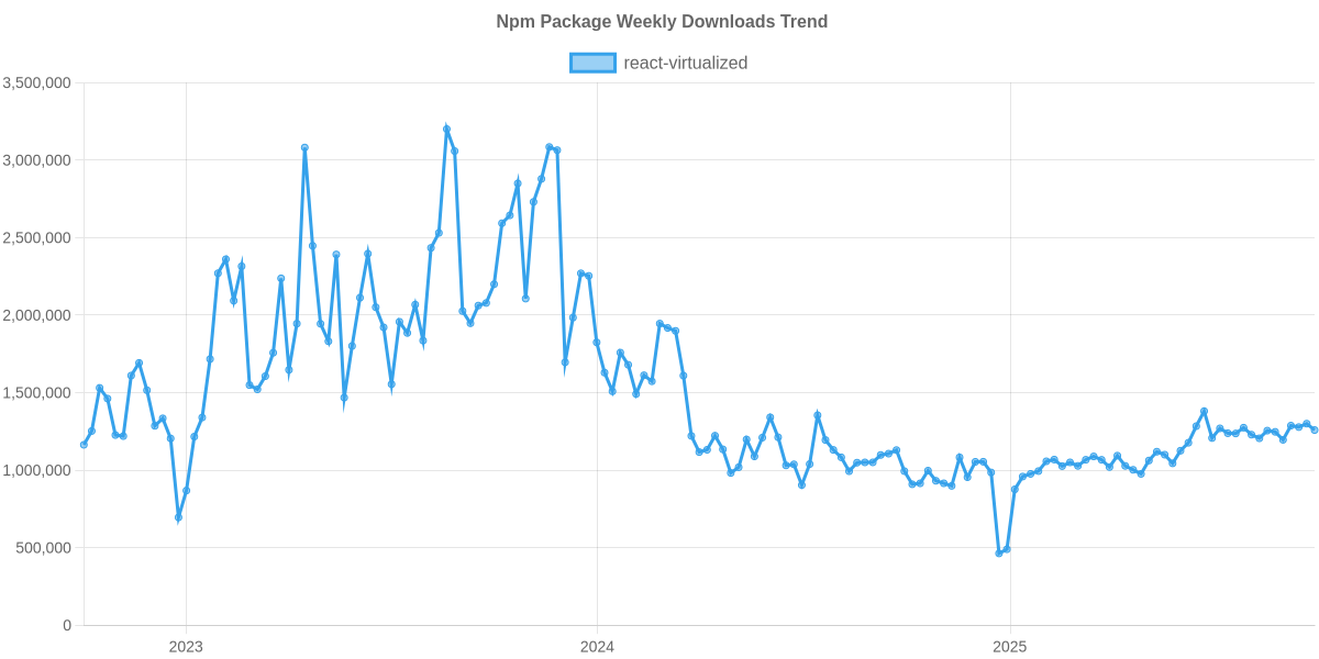 Usage Trend of react-virtualized
