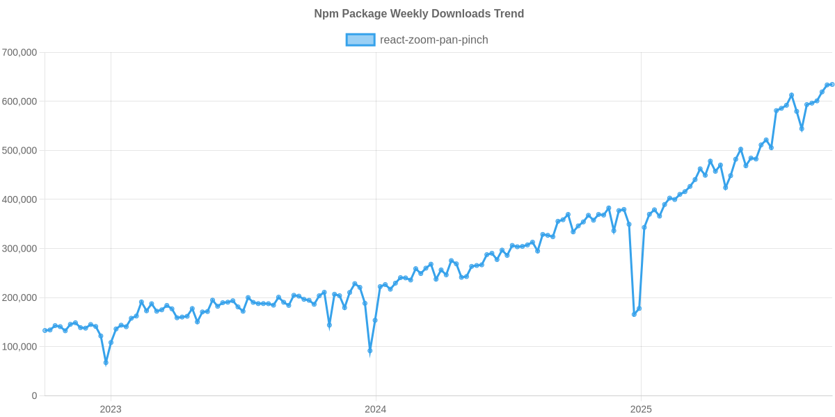 Usage Trend of react-zoom-pan-pinch