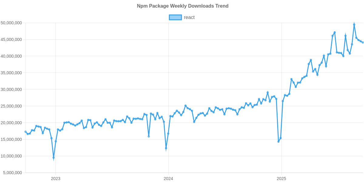 Usage Trend of react
