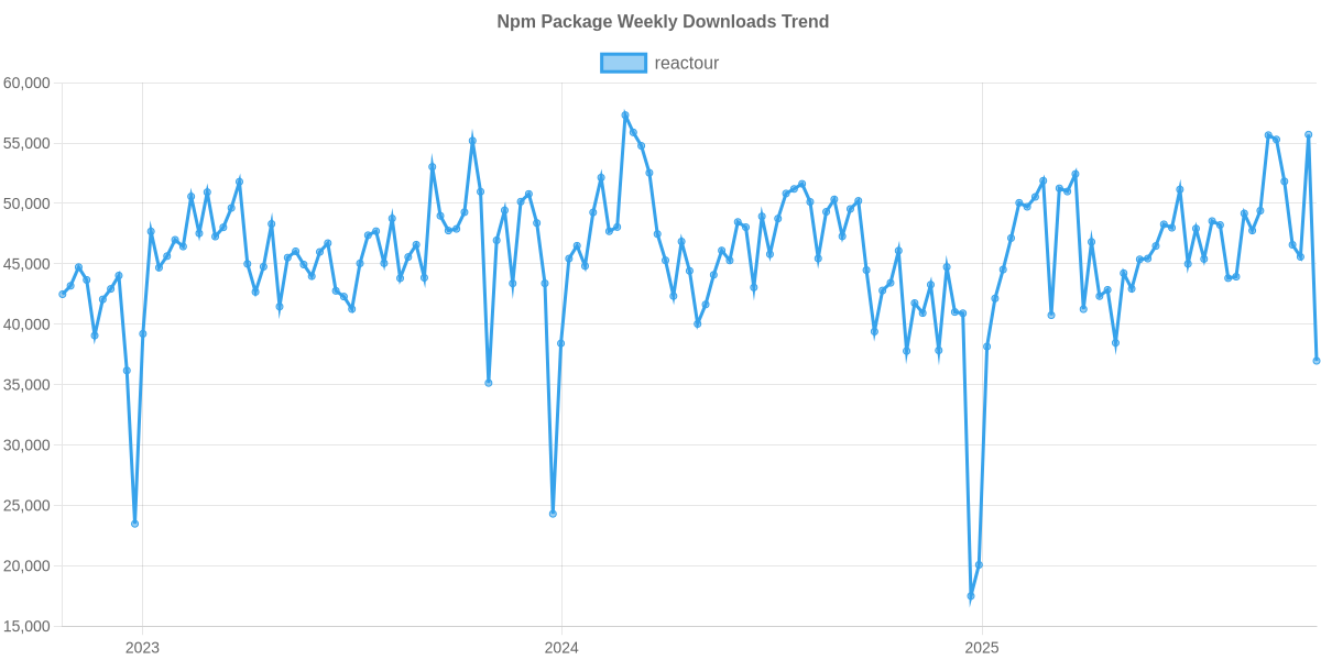 Usage Trend of reactour