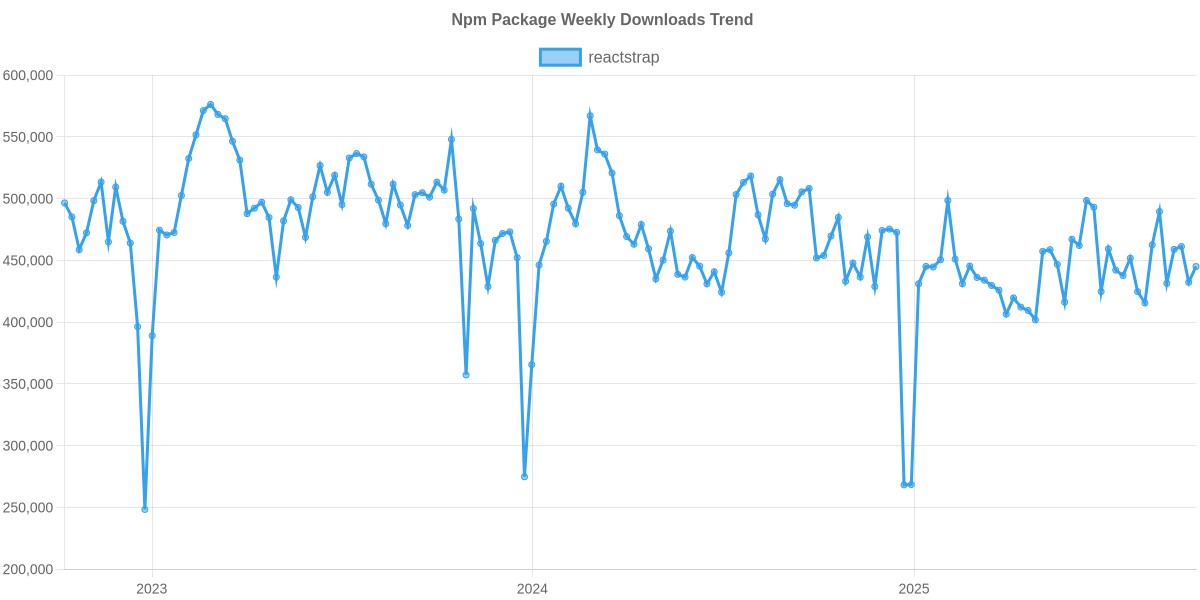 Usage Trend of reactstrap