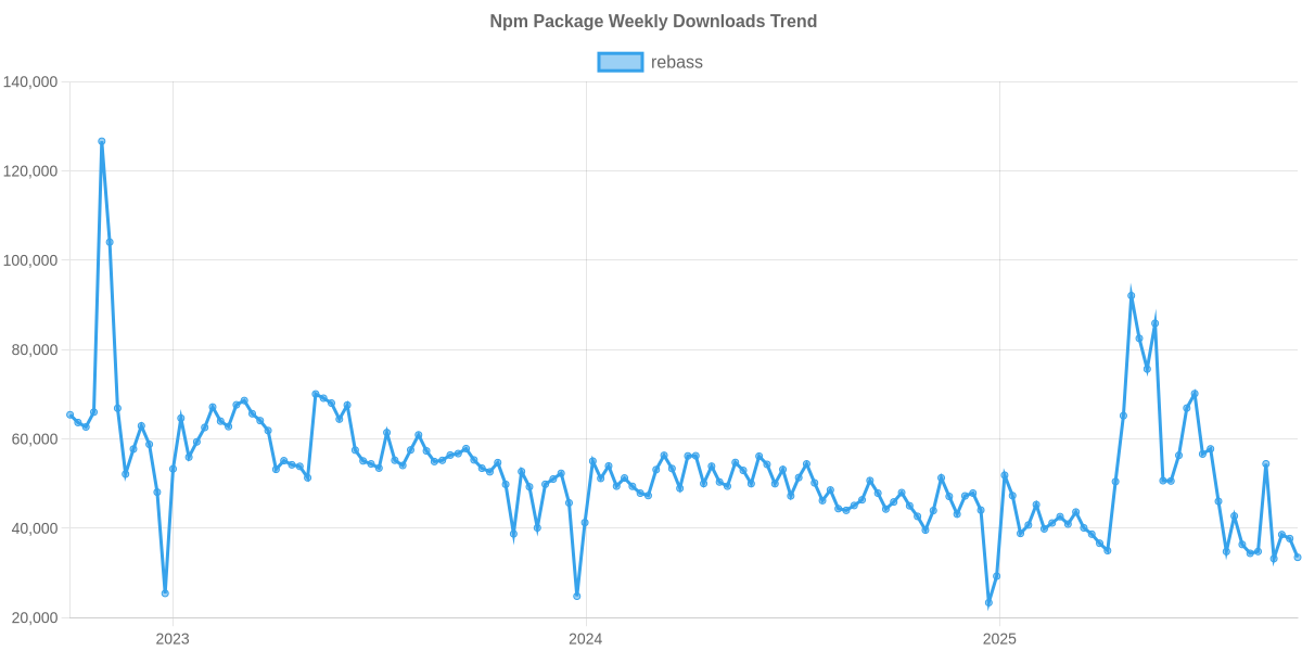 Usage Trend of rebass