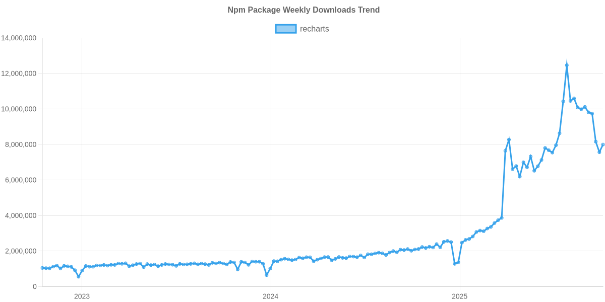 Usage Trend of recharts