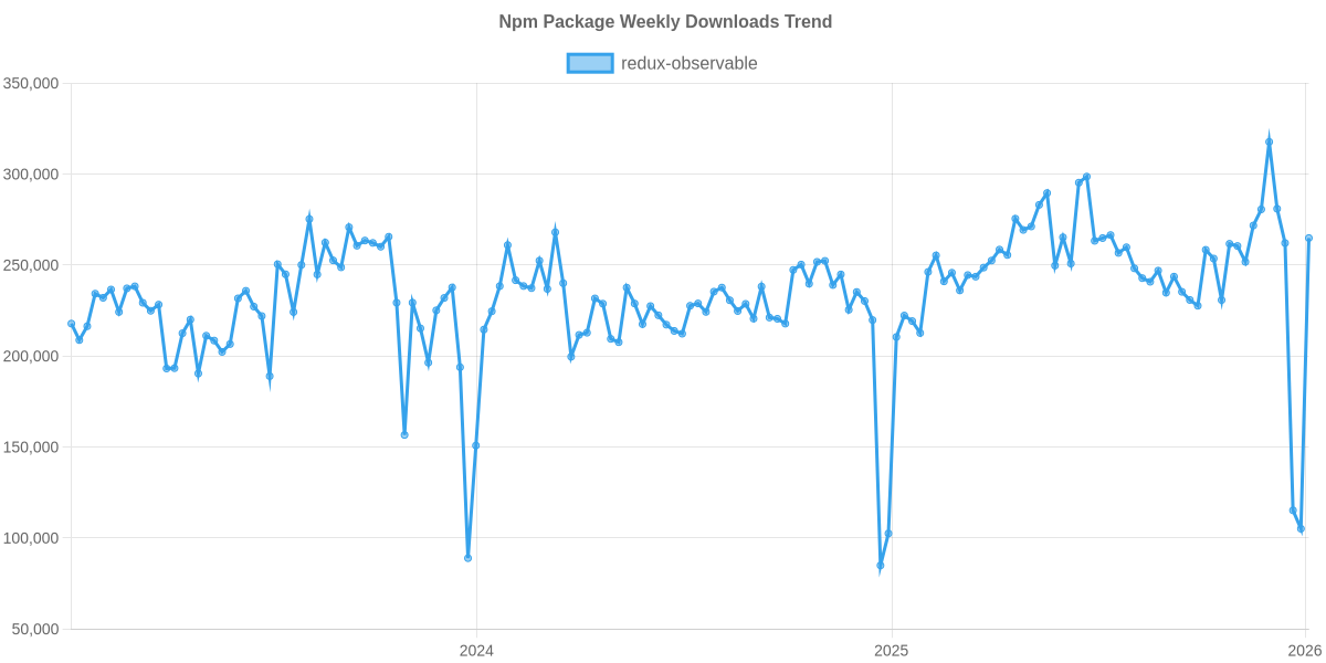 Usage Trend of redux-observable