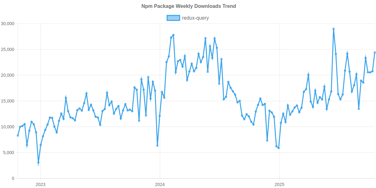 Usage Trend of redux-query
