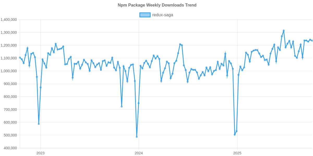 Usage Trend of redux-saga