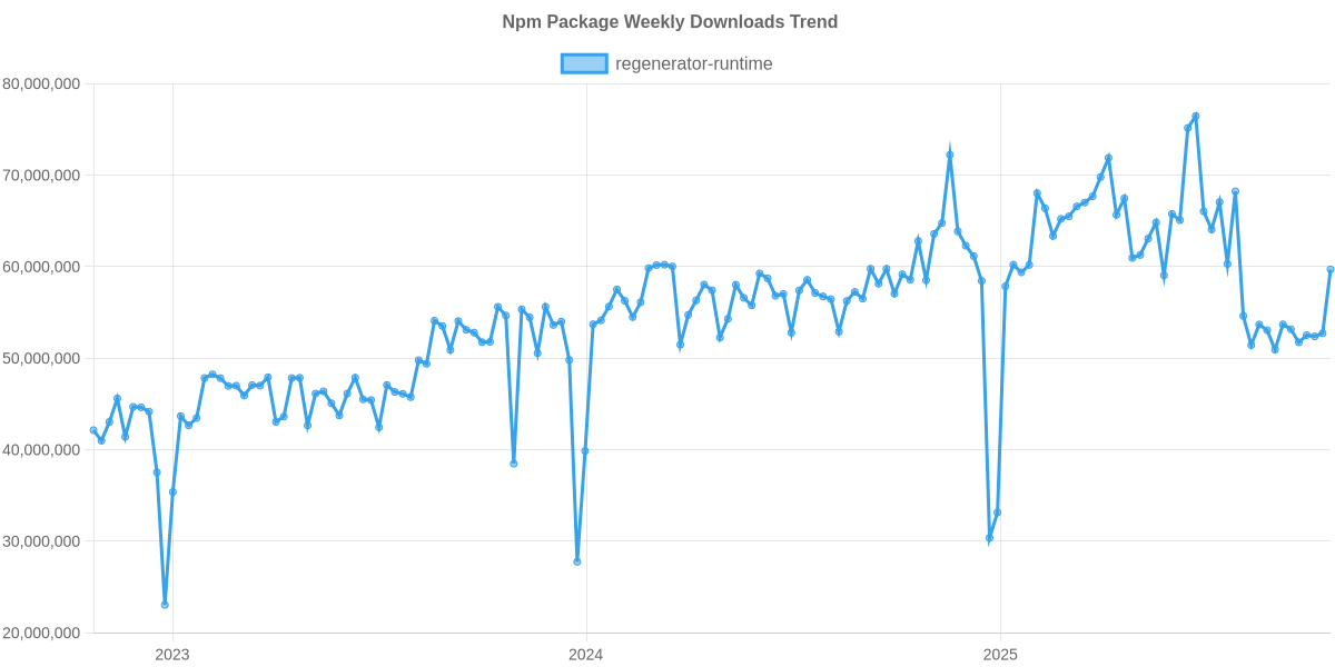 Usage Trend of regenerator-runtime