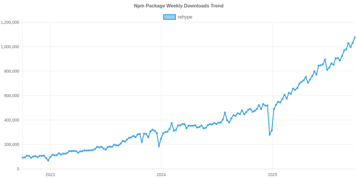 Usage Trend of rehype