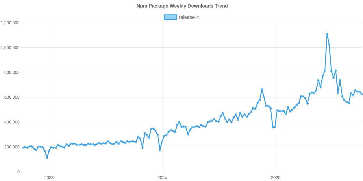 Usage Trend of release-it