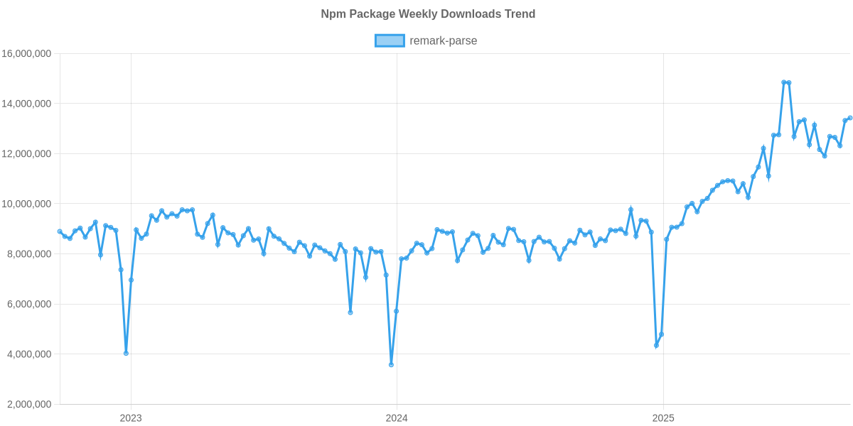 Usage Trend of remark-parse