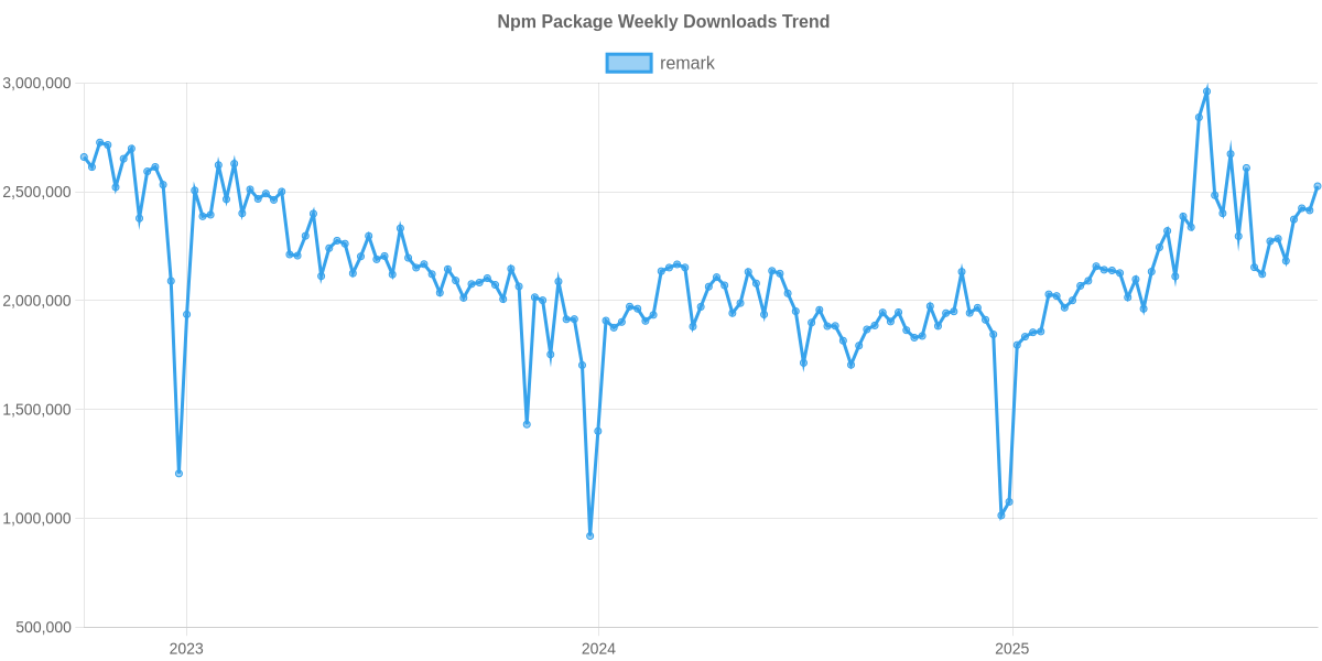 Usage Trend of remark