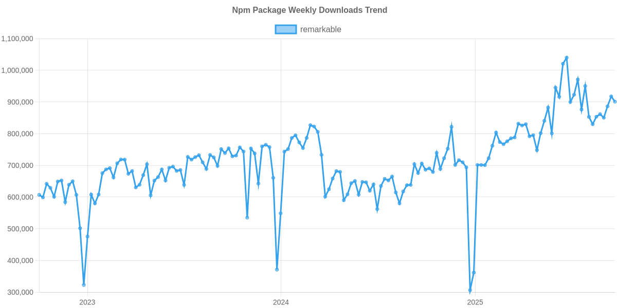 Usage Trend of remarkable