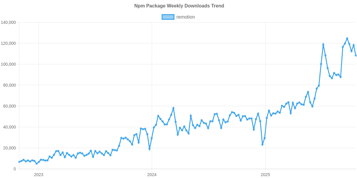 Usage Trend of remotion